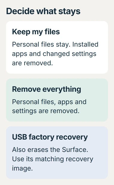 Surface reset comparison: Keep my files retains personal files while removing installed apps and settings changes; Remove everything deletes personal files; USB factory recovery also erases the Surface