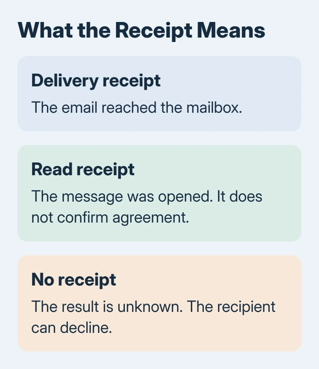 Outlook receipt meanings: delivery confirms arrival at the mailbox; a read receipt reports an opening; no receipt does not establish that the email stayed unread