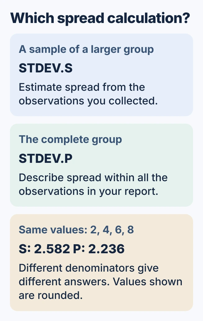 Excel standard deviation choice: STDEV.S for a sample of a larger group, STDEV.P for the complete group; example values 2, 4, 6 and 8 give approximately 2.582 and 2.236 respectively