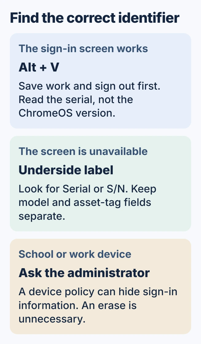 Chromebook serial number routes: use Alt plus V at sign-in when the screen works, inspect the underside label when it does not, and ask school or work IT when system information is hidden