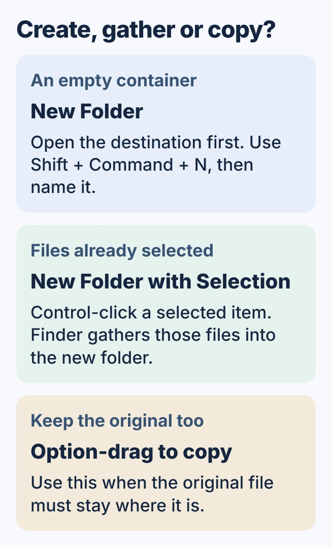 Mac folder creation choices: New Folder creates an empty folder at the current destination; New Folder with Selection gathers selected items into a new folder; Option-drag keeps a separate original when copying files