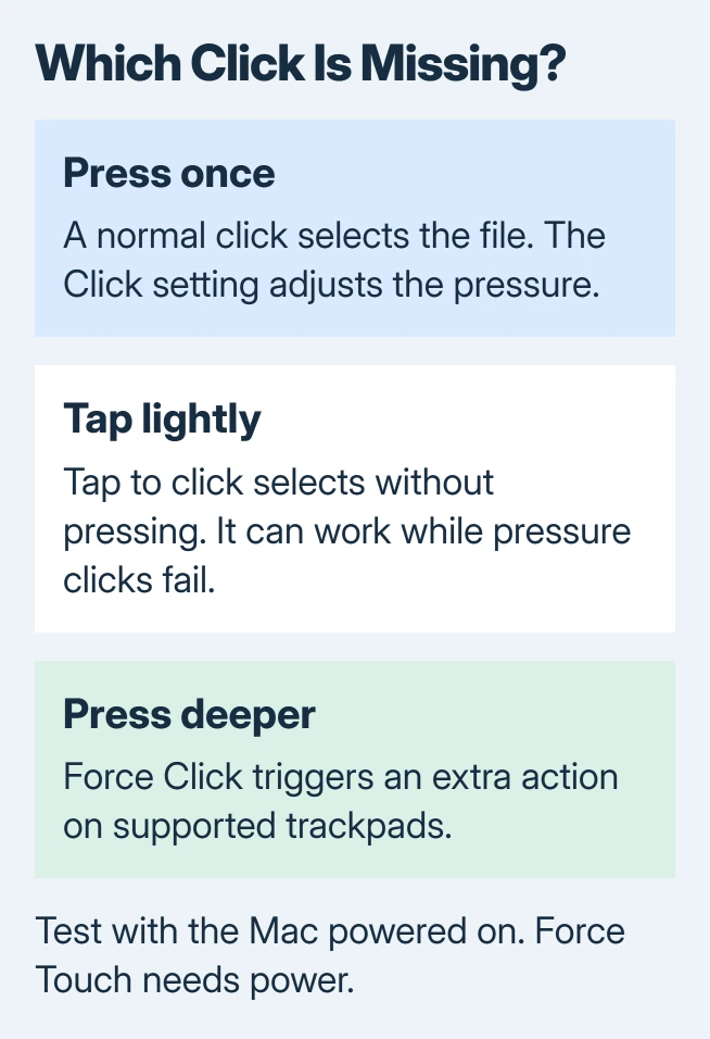 MacBook click comparison: a press selects a file, a tap selects without pressure when Tap to click is enabled, and a deeper Force Click performs an extra action on supported trackpads