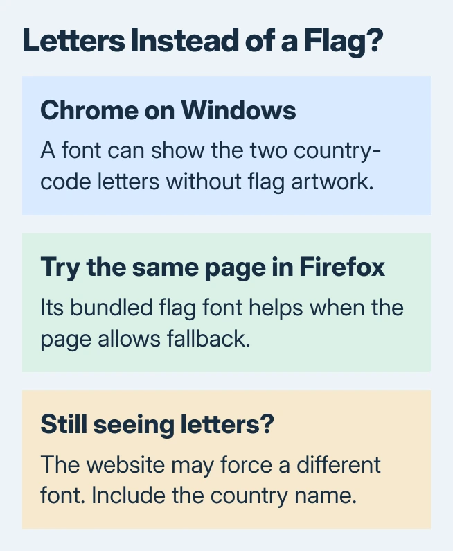 Flag display choices on Windows: Chrome may show country-code letters, Firefox can use its bundled flag font, and a website can supply its own flag font or image