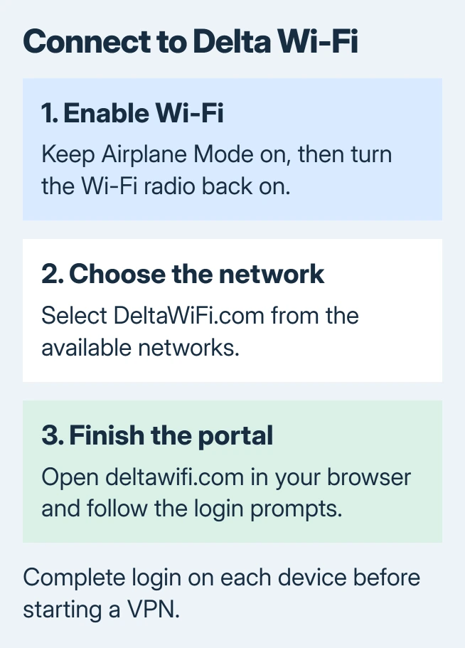 Delta connection sequence: enable Airplane Mode and Wi-Fi, join DeltaWiFi.com, then open deltawifi.com in a browser and complete the onboard login