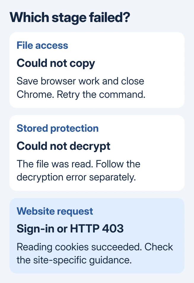 yt-dlp error stages: a cookie database copy failure concerns file access, a decryption failure concerns stored protection, and a later download failure concerns the site or extractor