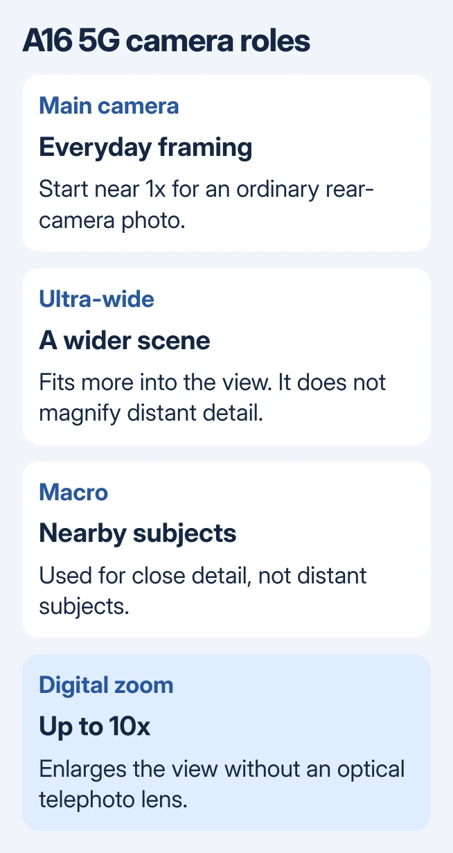 Galaxy A16 5G camera roles: main camera for ordinary framing, ultra-wide for a wider scene, macro for close subjects, and digital zoom for enlarging a distant subject without a telephoto lens