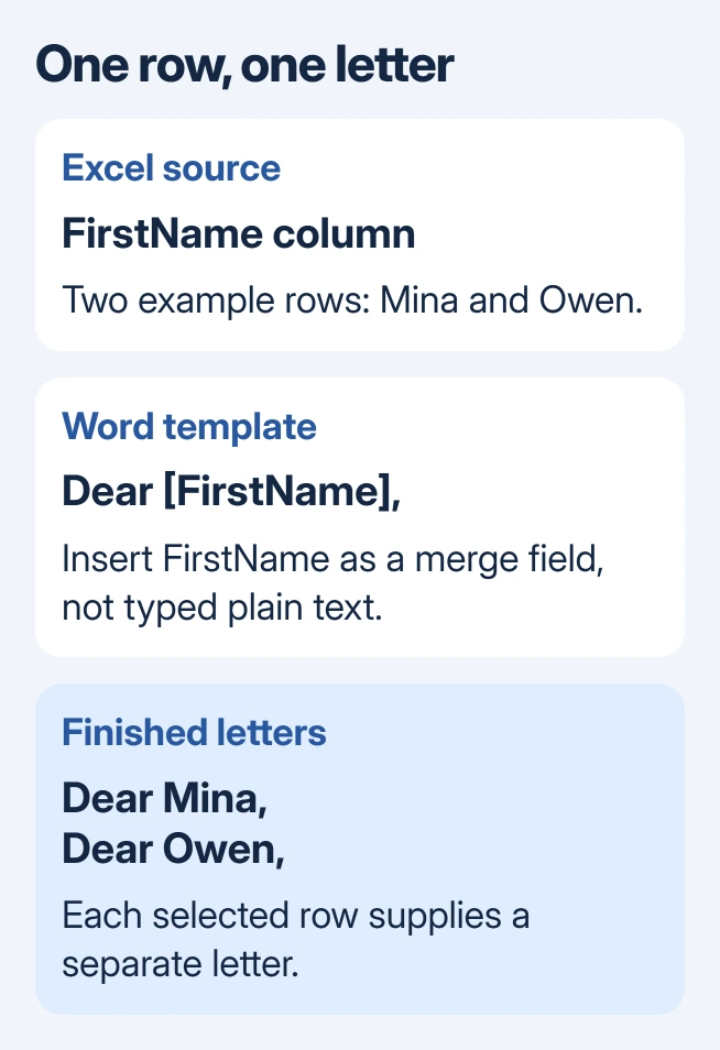 Mail merge example using invented names: Excel holds FirstName values Mina and Owen, Word contains a FirstName merge field, and the finished letters greet each recipient separately