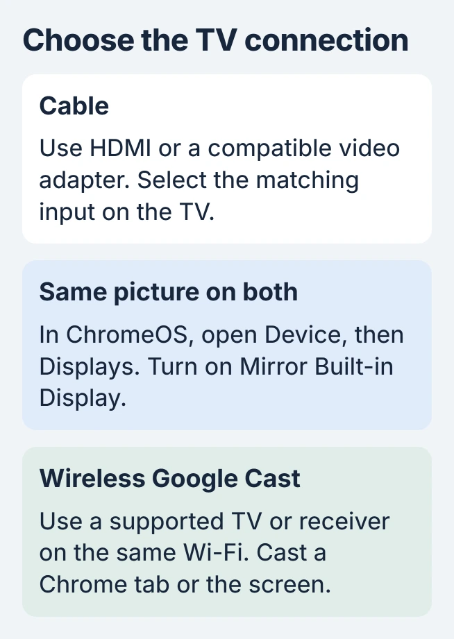 Chromebook TV connection comparison: a cable uses the matching TV input and ChromeOS display controls; wireless Google Cast needs a supported receiver and the same Wi-Fi network