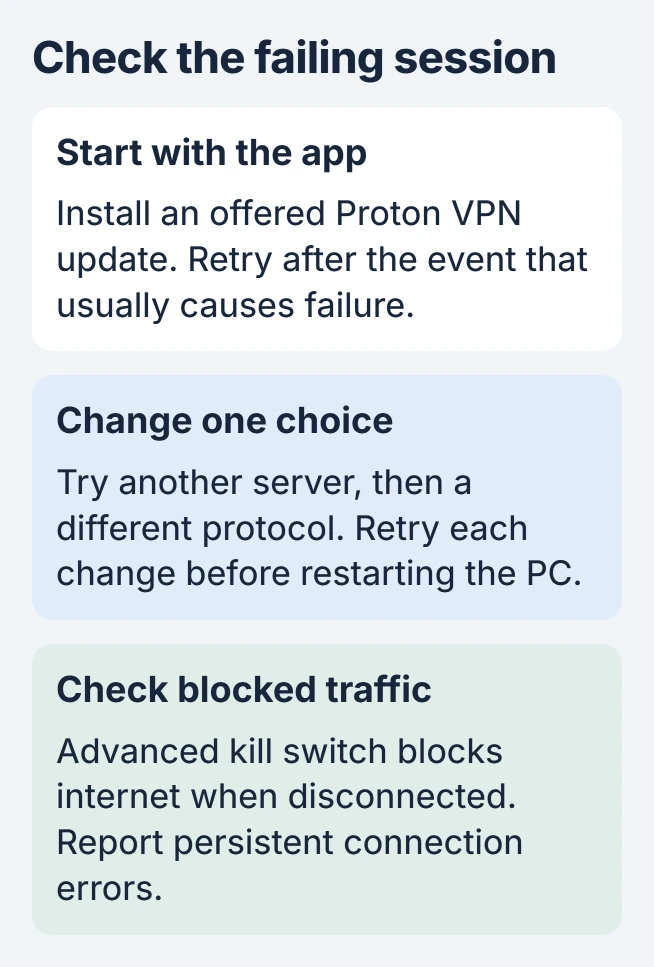 Proton VPN troubleshooting order: update the Windows app, compare another server and protocol, check whether Advanced kill switch explains blocked traffic, then send a report from the failing session