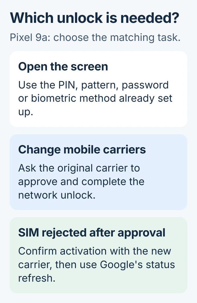 Pixel 9a unlock choices: screen access needs the existing credential, a carrier restriction needs carrier approval, and a rejected SIM after approval may need Google's status refresh