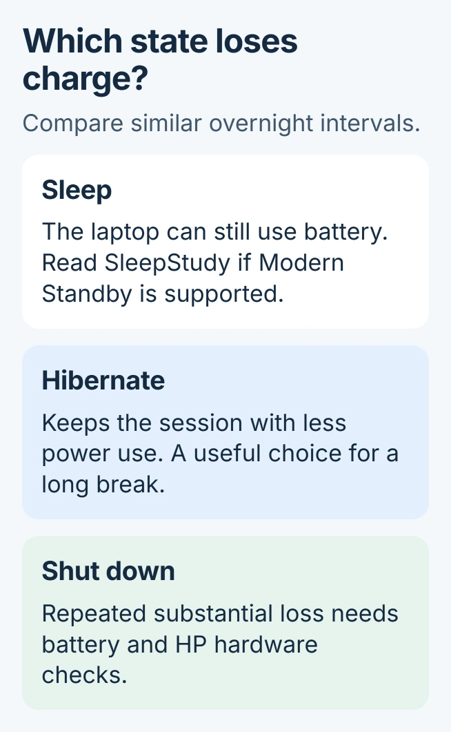 HP overnight battery comparison: Sleep can use battery, Hibernate reduces consumption while preserving the session, and continued loss after shutdown needs battery and hardware checks