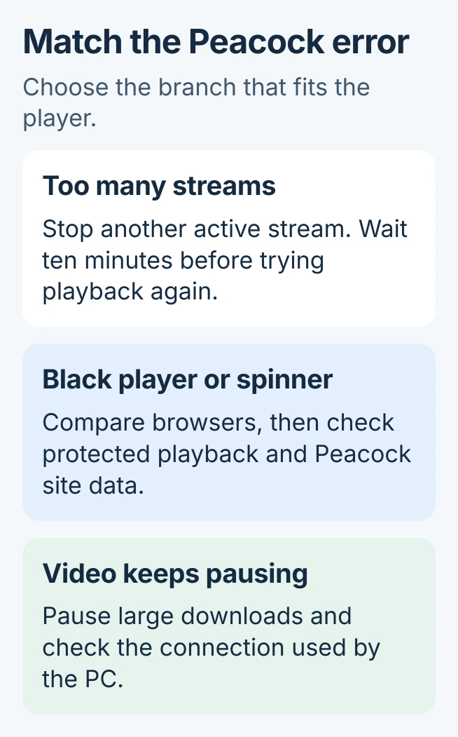 Peacock error choices on a PC: a stream-limit message needs other streams stopped and a wait; a black player needs browser and protected-content checks; repeated pauses need a connection check