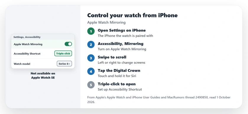 Control your Apple Watch from your iPhone: open Settings, Accessibility, Apple Watch Mirroring and turn it on, then tap the Digital Crown and side button on the mirrored screen; works on Series 6 and later, not on Apple Watch SE