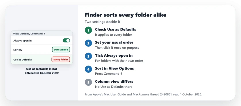Finder sorts every folder the same way: check whether Use as Defaults was clicked in View Options, tick Always open in for folders that need their own order, set Sort By in View Options, and remember Column view works differently