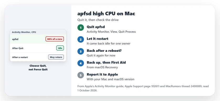 apfsd high CPU on Mac: quit apfsd in Activity Monitor and let it restart, expect it may return after a reboot, back up and run First Aid in Disk Utility, and note whether FileVault and snapshots are involved