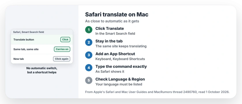 Safari translate on Mac: click the Translate button in the Smart Search field, keep your own language in Language and Region, let Safari carry on in the same tab and site, and add an App Shortcut for the translate command