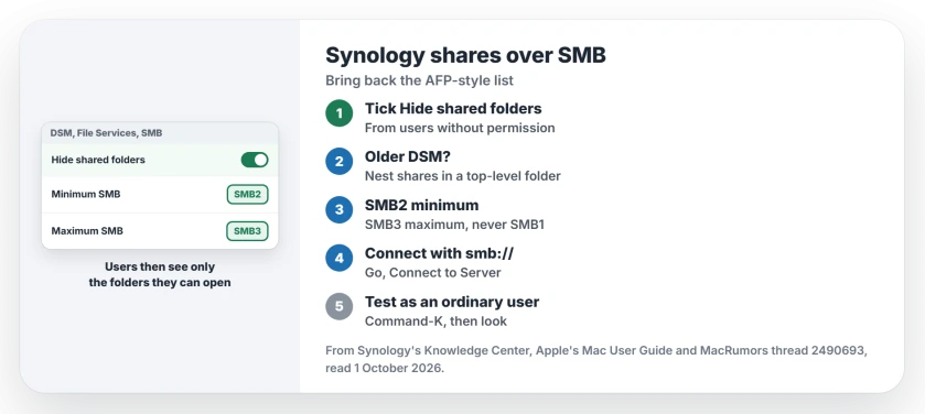 Mac sees every Synology shared folder over SMB: in DSM tick Hide shared folders from users without permission, use a top-level folder on older DSM, set SMB2 as the minimum and SMB3 as the maximum, then connect with smb://
