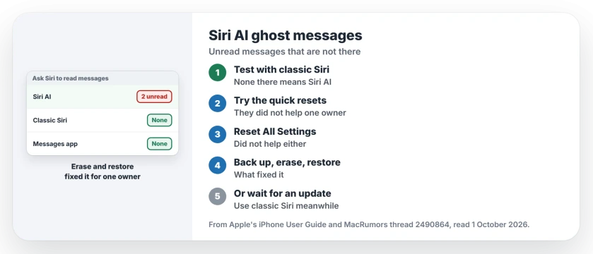 Siri AI stuck on unread messages: confirm with classic Siri that only Siri AI sees them, try the quick resets, know that Reset All Settings did not help one owner, then back up, erase and restore, which worked