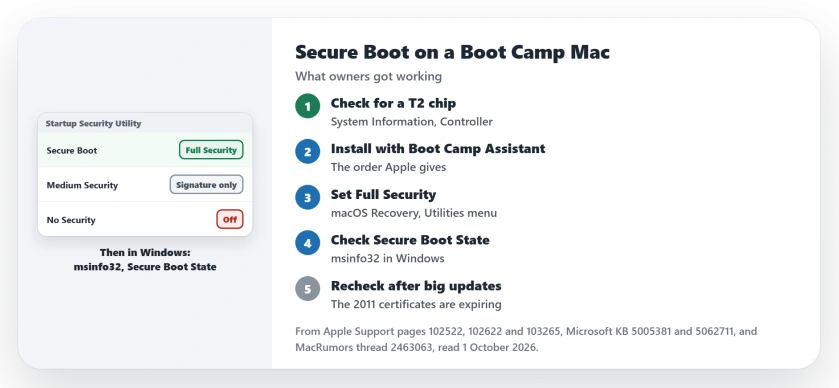Secure Boot on a Boot Camp Mac: check for a T2 chip, install Windows with Boot Camp Assistant, set Full Security in Startup Security Utility from macOS Recovery, then check Secure Boot State in System Information in Windows