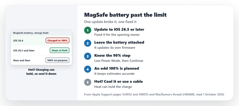 MagSafe battery ignoring the charge limit: update to iOS 26.5 or later, let the battery update its firmware while attached, expect the 90 percent stop on the iPhone Air battery, allow an occasional planned 100 percent, and move to a cooler place or a cable when it is hot