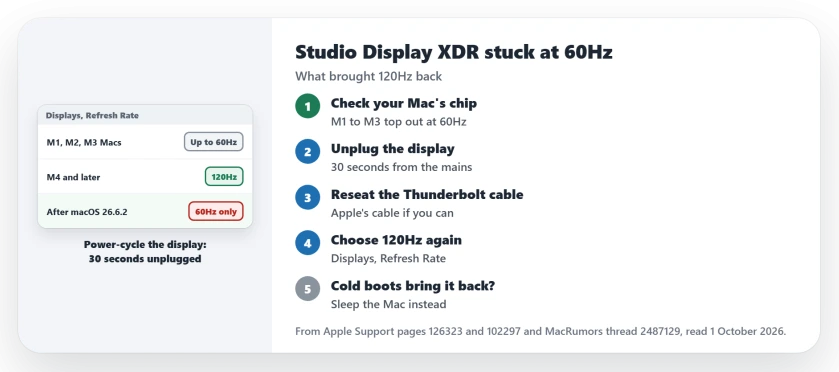 Studio Display XDR stuck at 60Hz: check that your Mac has M4 or later, unplug the display from power for 30 seconds, reseat the Thunderbolt 5 cable, choose 120 Hertz or Adaptive in Displays again, and sleep the Mac instead of shutting it down if it keeps coming back