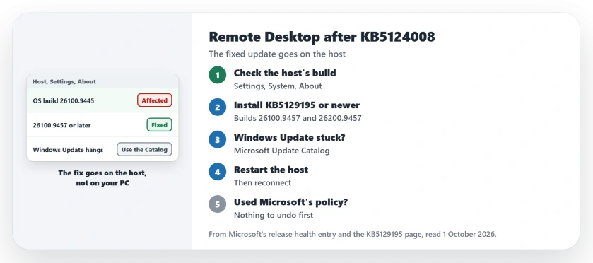 Remote Desktop failing after KB5124008: check the host's OS build, install KB5129195 or any later update, use the Microsoft Update Catalog if Windows Update hangs, restart the host, and reconnect