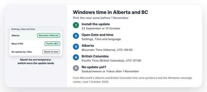 Windows time wrong in Alberta or BC: install the September 22 or October 13 update, check Date and time in Settings, pick Mountain Time (Alberta) or Pacific Time (British Columbia), and after 1 November use Saskatchewan or Yukon only as a stand-in