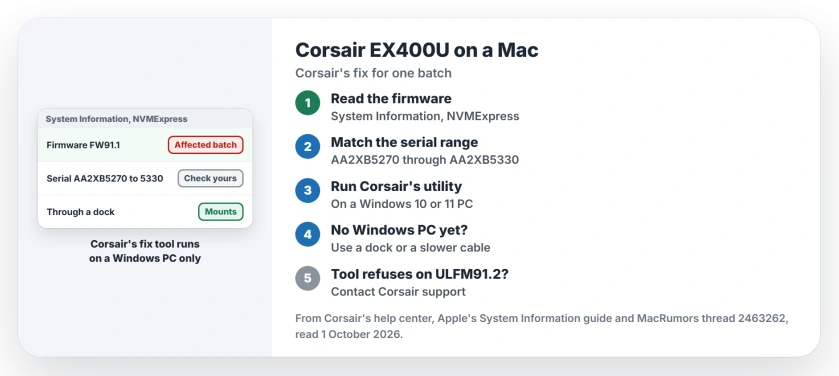 Corsair EX400U not mounting on a Mac: check the firmware and serial number against Corsair's list, run Corsair's Serial Number Format Correction Utility on a Windows PC, use a dock or slower cable until then, and contact Corsair if the tool refuses