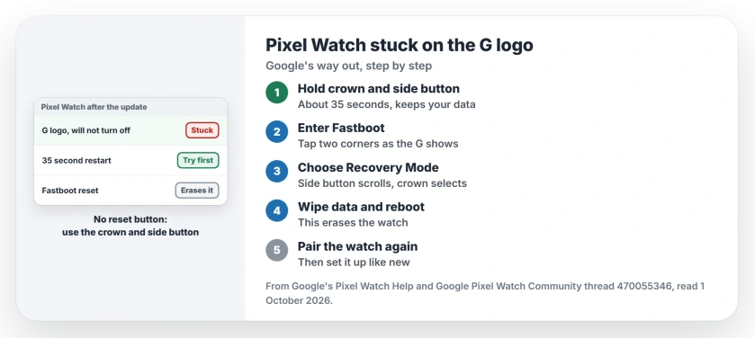 Pixel Watch stuck on the G logo: hold the crown and side button for 35 seconds, then enter Fastboot by tapping the upper-left and lower-right edges as the G shows, choose Recovery Mode, wipe data, reboot, and pair the watch again