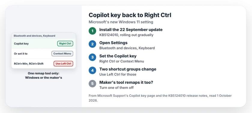Copilot key instead of Right Ctrl: install the 22 September update, open Settings, Bluetooth and devices, Keyboard, set the Copilot key to Right Ctrl or Context Menu, use Left Ctrl for RCtrl plus Win or Shift shortcuts, and use one remap tool, not two