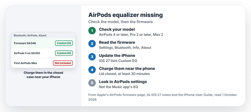 AirPods EQ missing on iOS 27: check that your model is AirPods 4 or later, AirPods Pro 2 or later or AirPods Max 2, read the firmware under Settings, Bluetooth, Info, About, update the iPhone, charge the AirPods in their closed case near it for 30 minutes, then look in AirPods settings