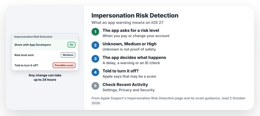 Impersonation Risk Detection on iPhone: an app asks for a risk level and gets Unknown, Medium or High, it may delay a payment or warn you, being told to turn the feature off is a red flag, turn it on in Settings, Privacy and Security, and check Recent Activity