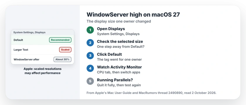 WindowServer high CPU on macOS 27: open System Settings, Displays, check whether a larger or smaller size is selected, click Default, then watch WindowServer in Activity Monitor, and quit Parallels fully if switching is still slow