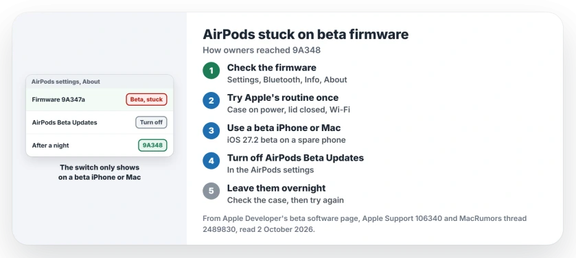 AirPods stuck on beta firmware 9A347a: check the firmware number, try Apple's normal update steps, then on an iPhone or Mac running the iOS 27 or macOS 27 beta turn off AirPods Beta Updates, leave them charging overnight and check the case too