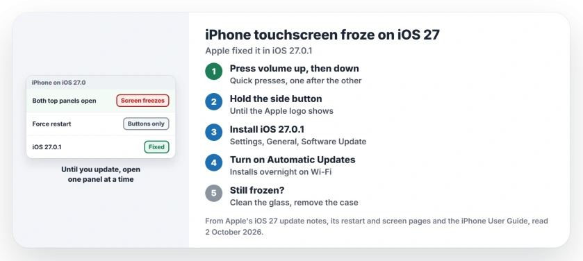 iPhone touchscreen frozen on iOS 27: press volume up, then volume down, then hold the side button until the Apple logo shows, install iOS 27.0.1 in Settings, General, Software Update, and open one panel at a time until then