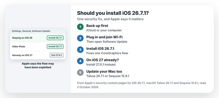 Should you update to iOS 26.7.1: yes if you stay on iOS 26; it fixes one CoreGraphics flaw Apple says may have been exploited; older iPads get it instead of iPadOS 27; on iOS 27 install 27.0.1; Macs get the same fix in Tahoe 26.7.1 and Sequoia 15.8.1
