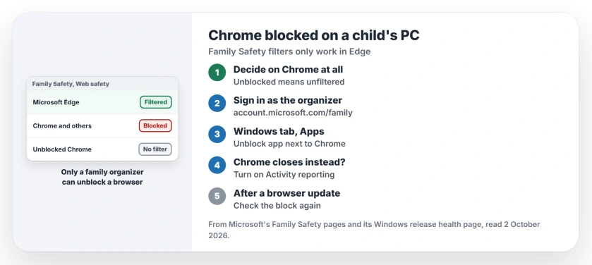 Chrome blocked on a child's PC by Microsoft Family Safety: web filtering works only in Edge, so other browsers are blocked; a family organizer can unblock Chrome without filtering, turn on Activity reporting if Chrome closes, and recheck after browser updates