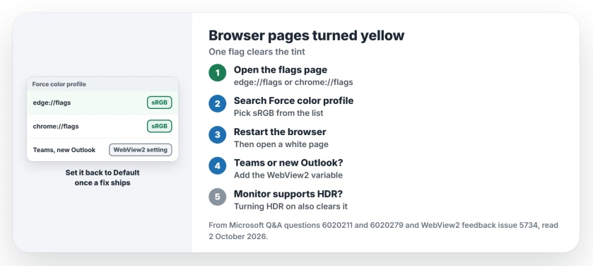 Edge or Chrome pages yellow after an update: open edge://flags or chrome://flags, search Force color profile, choose sRGB and restart the browser; for Teams and the new Outlook set a WebView2 environment variable or turn HDR on for that display
