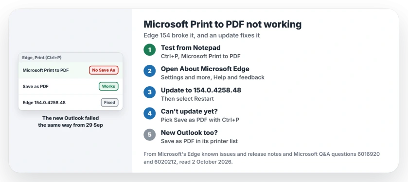 Microsoft Print to PDF not working in Edge 154: update Edge to 154.0.4258.48 from About Microsoft Edge, or pick Save as PDF in the printer list with Ctrl+P, which also worked in the new Outlook