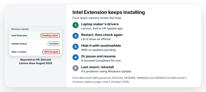 Intel Extension 2.1.10103.24 keeps installing: update the laptop maker's drivers first, hide the update with Microsoft's Show or Hide tool right after a restart, pause and resume updates, or reinstall Windows with Windows Update