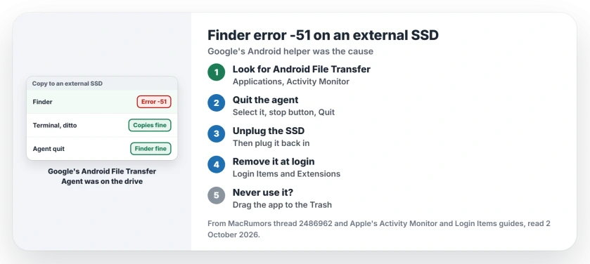 Finder error -51 on an external SSD: Google's Android File Transfer Agent attaches to USB drives, so quit it in Activity Monitor, remove it from Open at Login, or delete the app if you never use it