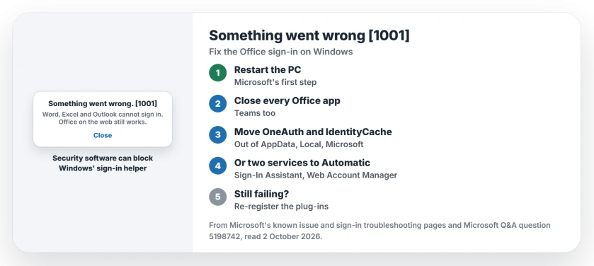 Something went wrong 1001 in Office: restart, move the OneAuth and IdentityCache folders out and sign in, set two sign-in services to Automatic, or re-register the sign-in plug-ins in PowerShell; use Office on the web meanwhile