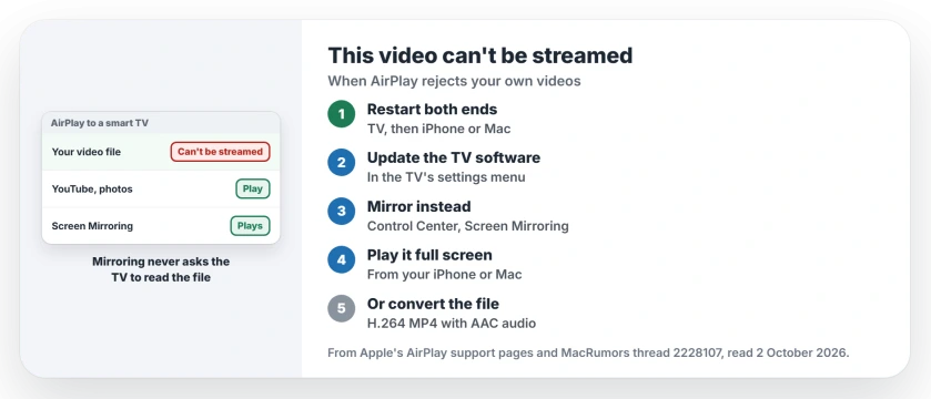 This video is in a format that can't be streamed to this TV: restart the TV and your iPhone or Mac, mirror the screen from Control Center instead of tapping AirPlay, or convert the file to H.264 MP4 with AAC audio