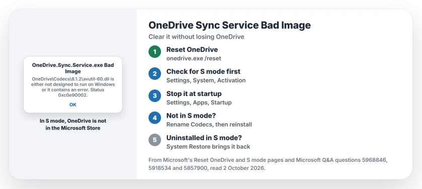 OneDrive.Sync.Service.exe Bad Image error: reset OneDrive with the onedrive.exe /reset command, check for S mode before uninstalling, turn OneDrive off at startup, or rename the Codecs folder and reinstall