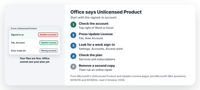 Office says Unlicensed Product: use the account that holds your plan, press Update License, look for a work or school account, check the plan has not expired, remove a second copy of Office