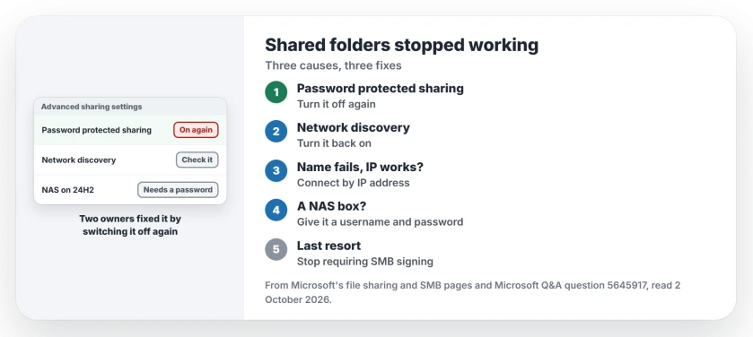Windows 11 shared folders stopped working: turn password protected sharing off again, turn network discovery back on, connect by IP address when the name fails, give a NAS a username and password, and only then stop requiring signing