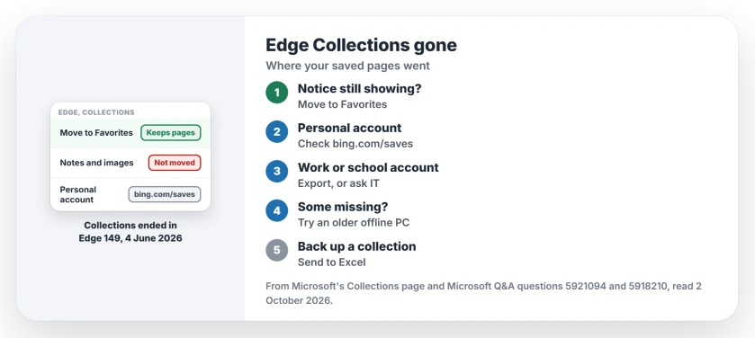 Edge Collections gone: use Move to Favorites while the notice still shows, check Bing Saves with a personal Microsoft account, export with a work or school account, check another PC for missing collections, and send a collection to Excel as a backup