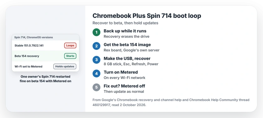 Chromebook Plus Spin 714 boot loop: back up while it runs, get the beta 154 recovery image, make a USB and recover, turn on Metered for every network, and switch Metered off when the fix arrives