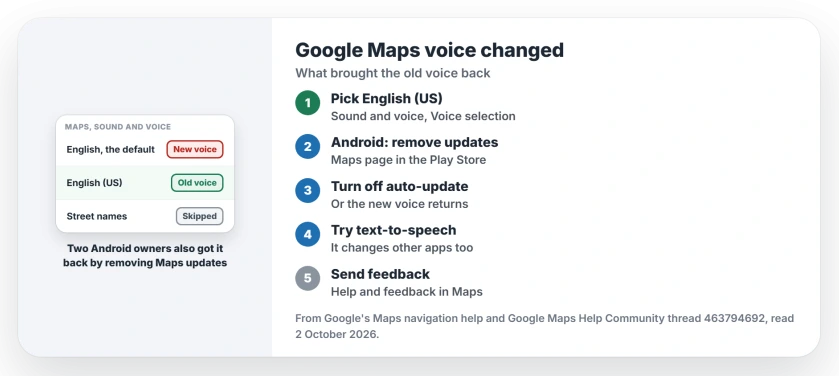 Google Maps voice changed: pick English (US) under Sound and voice, on Android uninstall Maps updates and turn off auto-update, try the phone's text-to-speech voice, and send feedback