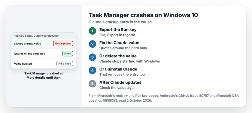Task Manager crashes on Windows 10 with Claude installed: back up the Run key, fix the quotes in Claude's startup value, or delete the value, or uninstall Claude Desktop, then check again after Claude updates